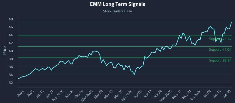 EMM Long Term Analysis for June 21 2026 EMM Long Term Analysis for June 21 2026