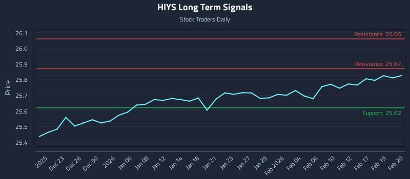 HIYS Long Term Analysis for June 21 2026 HIYS Long Term Analysis for June 21 2026