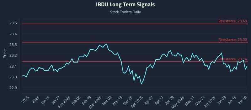 IBDU Long Term Analysis for June 21 2026 IBDU Long Term Analysis for June 21 2026
