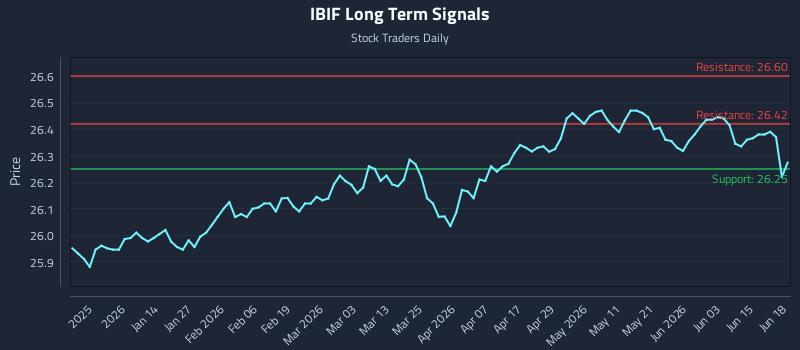 IBIF Long Term Analysis for June 21 2026