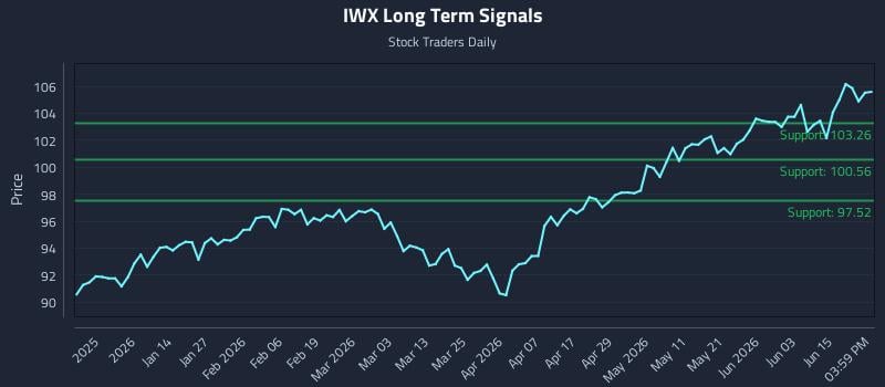 IWX Long Term Analysis for June 21 2026 IWX Long Term Analysis for June 21 2026