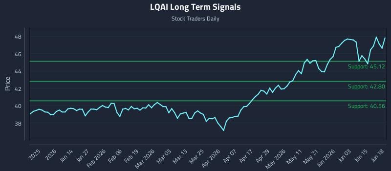 LQAI Long Term Analysis for June 21 2026 LQAI Long Term Analysis for June 21 2026