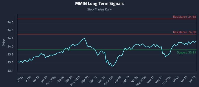 MMIN Long Term Analysis for June 21 2026 MMIN Long Term Analysis for June 21 2026