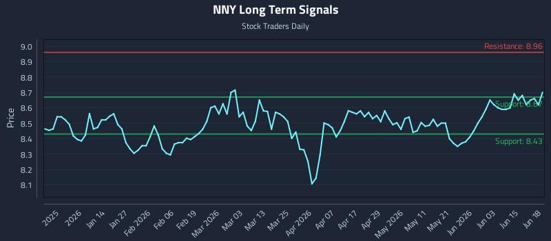 NNY Long Term Analysis for June 21 2026