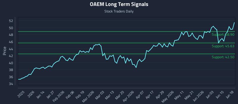 OAEM Long Term Analysis for June 21 2026 OAEM Long Term Analysis for June 21 2026