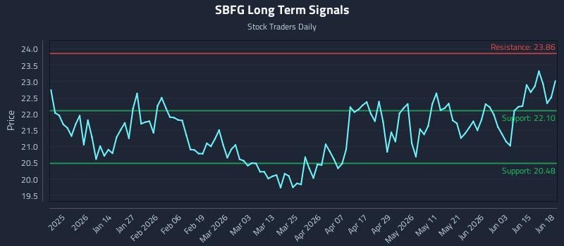 SBFG Long Term Analysis for June 21 2026 SBFG Long Term Analysis for June 21 2026