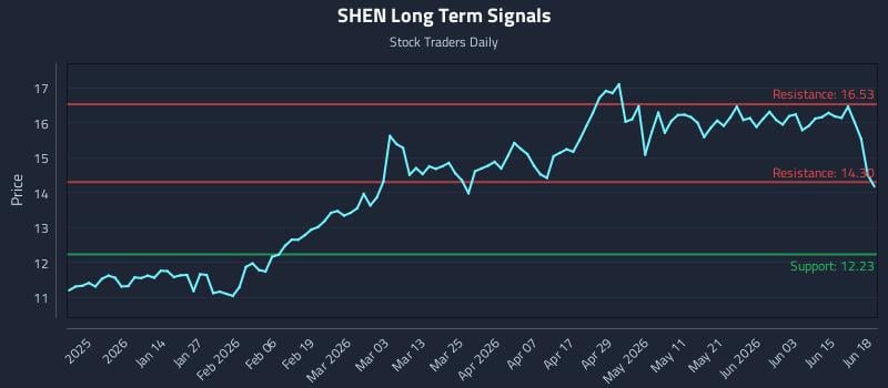 SHEN Long Term Analysis for June 21 2026