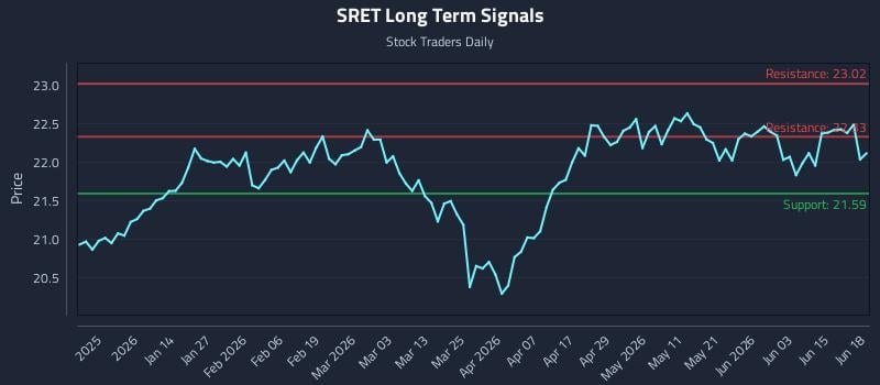 SRET Long Term Analysis for June 21 2026 SRET Long Term Analysis for June 21 2026