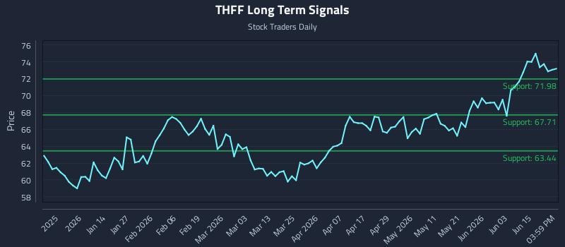 THFF Long Term Analysis for June 21 2026 THFF Long Term Analysis for June 21 2026