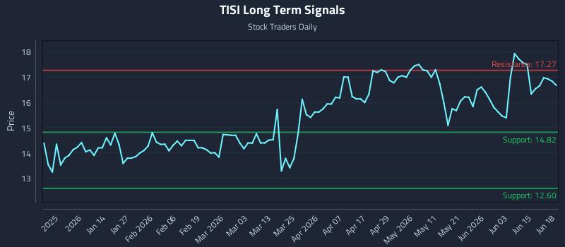TISI Long Term Analysis for June 21 2026 TISI Long Term Analysis for June 21 2026
