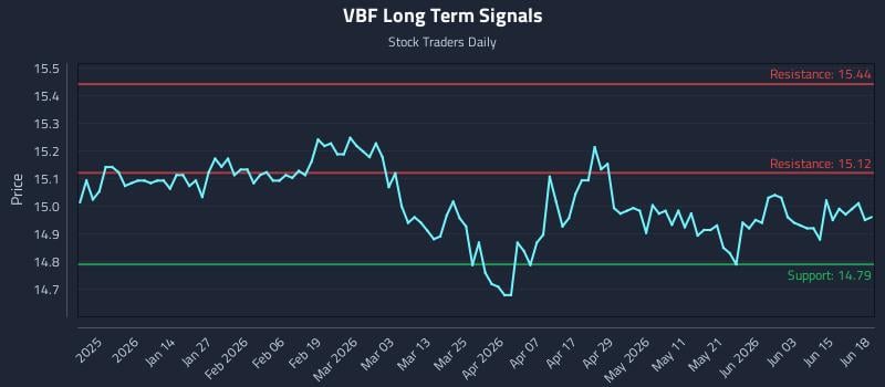 VBF Long Term Analysis for June 21 2026 VBF Long Term Analysis for June 21 2026