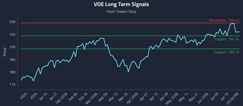 VOE Long Term Analysis for June 21 2026