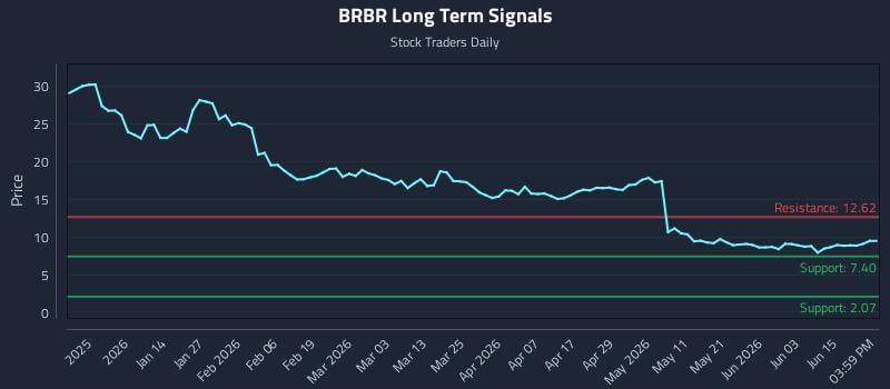 BRBR Long Term Analysis for June 21 2026
