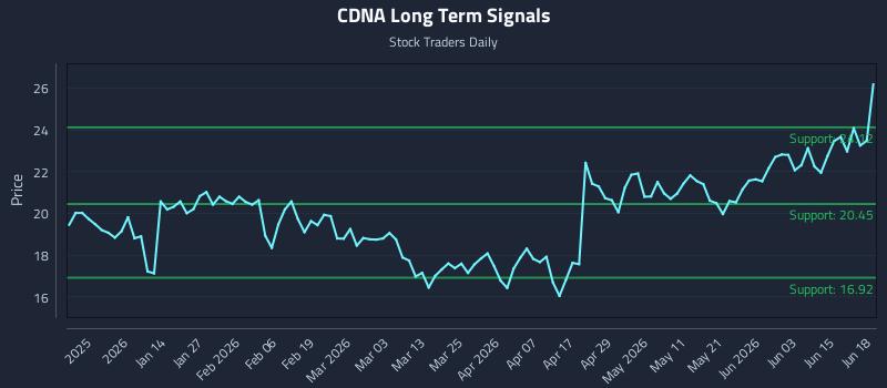 CDNA