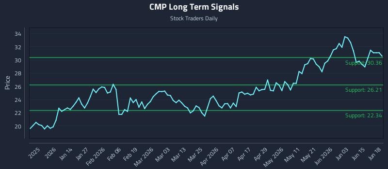 CMP Long Term Analysis for June 21 2026 CMP Long Term Analysis for June 21 2026