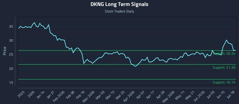 DKNG Long Term Analysis for June 21 2026 DKNG Long Term Analysis for June 21 2026