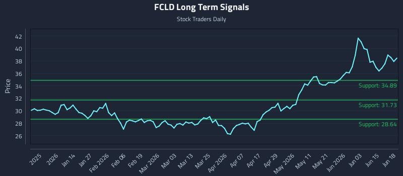 FCLD Long Term Analysis for June 21 2026 FCLD Long Term Analysis for June 21 2026