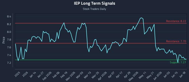 IEP Long Term Analysis for June 21 2026