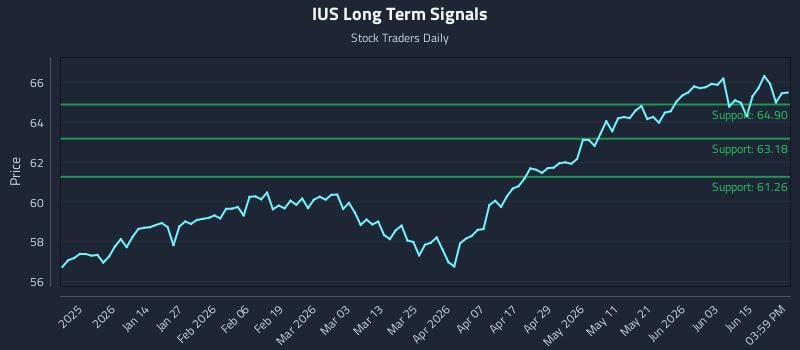 IUS Long Term Analysis for June 21 2026 IUS Long Term Analysis for June 21 2026