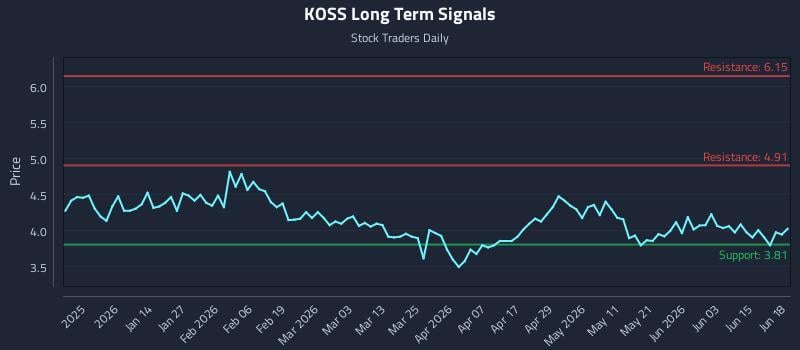 KOSS Long Term Analysis for June 21 2026 KOSS Long Term Analysis for June 21 2026