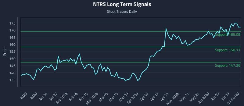 NTRS Long Term Analysis for June 21 2026 NTRS Long Term Analysis for June 21 2026
