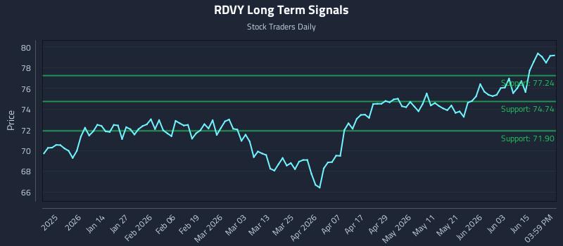 RDVY Long Term Analysis for June 21 2026