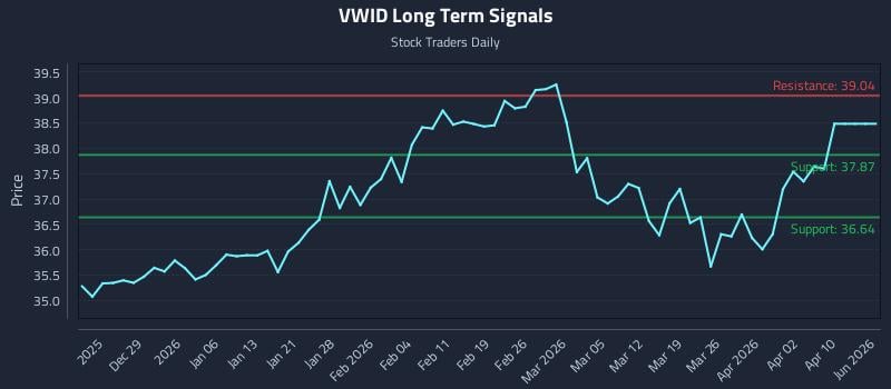 VWID Long Term Analysis for June 21 2026 VWID Long Term Analysis for June 21 2026