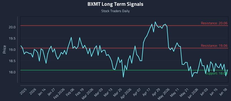 BXMT Long Term Analysis for June 21 2026 BXMT Long Term Analysis for June 21 2026