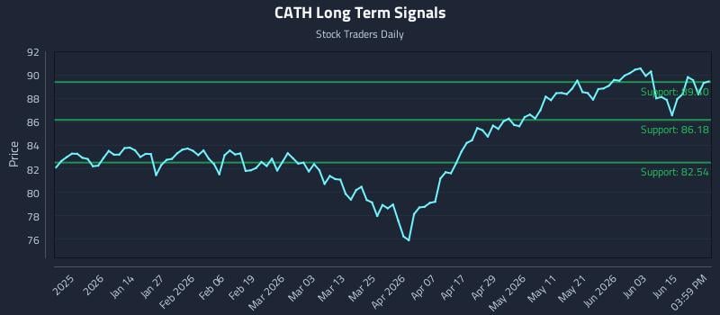 CATH Long Term Analysis for June 21 2026 CATH Long Term Analysis for June 21 2026