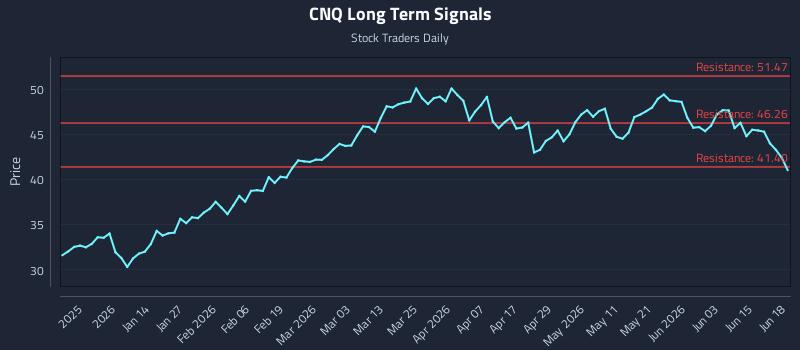 CNQ Long Term Analysis for June 21 2026