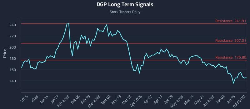 DGP Long Term Analysis for June 21 2026 DGP Long Term Analysis for June 21 2026