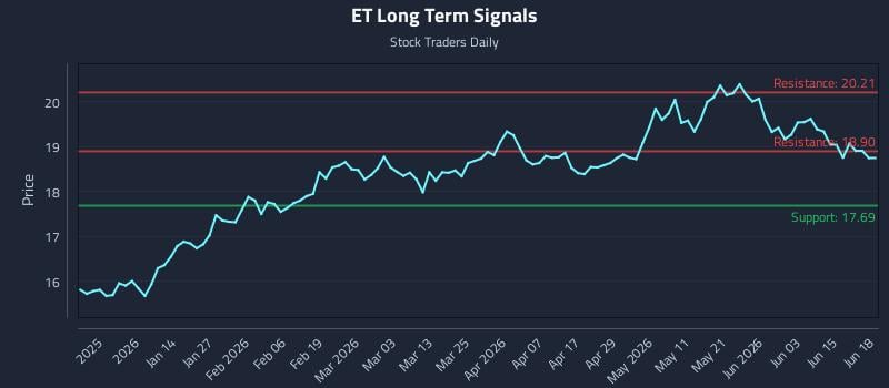 ET Long Term Analysis for June 21 2026
