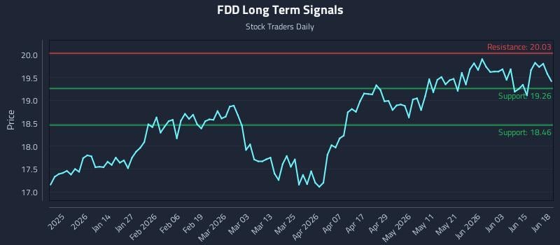 FDD Long Term Analysis for June 21 2026