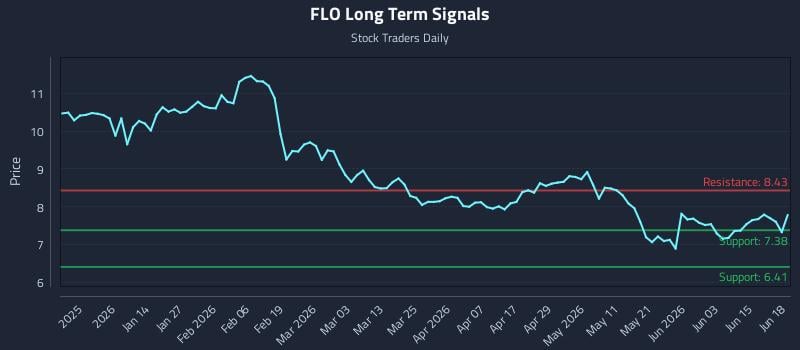 FLO Long Term Analysis for June 21 2026 FLO Long Term Analysis for June 21 2026
