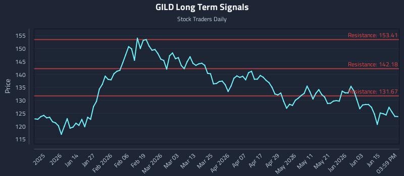 GILD Long Term Analysis for June 21 2026 GILD Long Term Analysis for June 21 2026