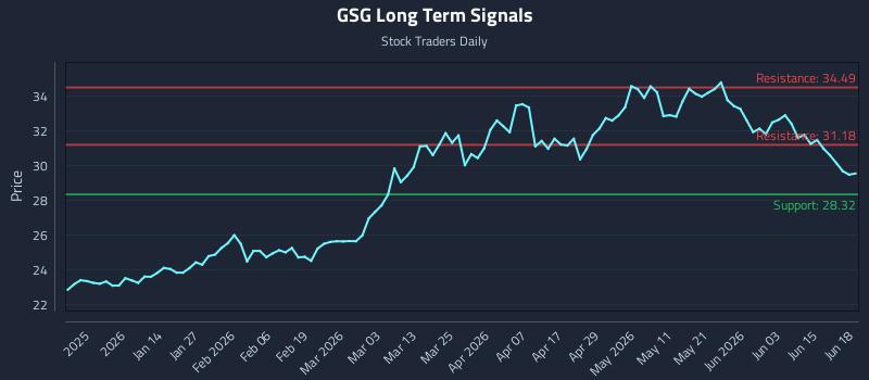 GSG Long Term Analysis for June 21 2026 GSG Long Term Analysis for June 21 2026