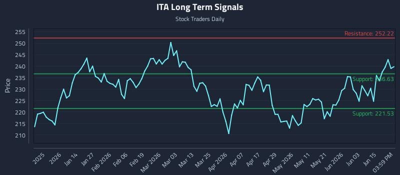 ITA Long Term Analysis for June 21 2026