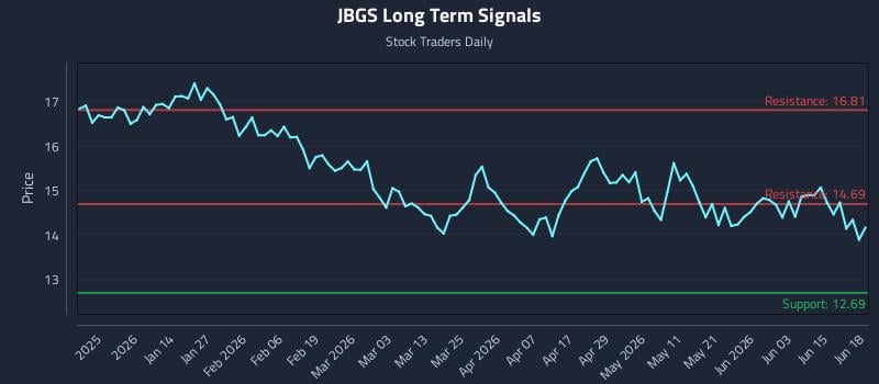 JBGS Long Term Analysis for June 21 2026 JBGS Long Term Analysis for June 21 2026