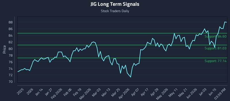 JIG Long Term Analysis for June 21 2026 JIG Long Term Analysis for June 21 2026