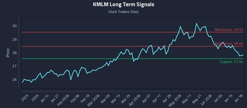 KMLM Long Term Analysis for June 21 2026