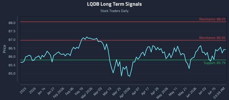 LQDB Long Term Analysis for June 21 2026 LQDB Long Term Analysis for June 21 2026