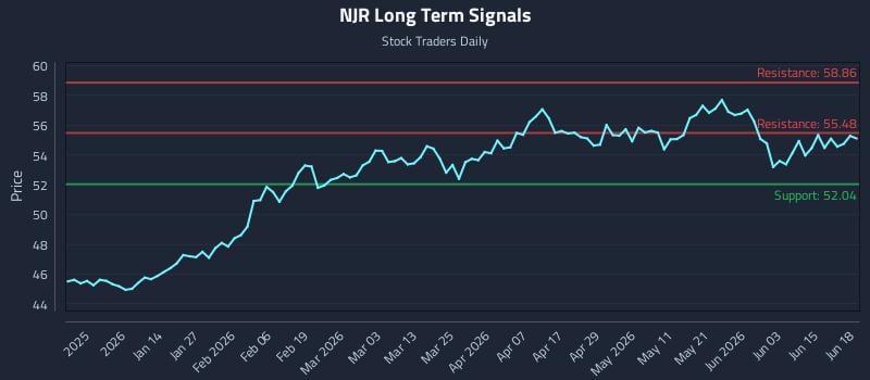 NJR Long Term Analysis for June 21 2026 NJR Long Term Analysis for June 21 2026