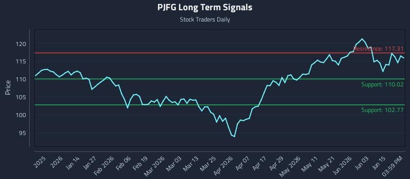 PJFG Long Term Analysis for June 21 2026 PJFG Long Term Analysis for June 21 2026