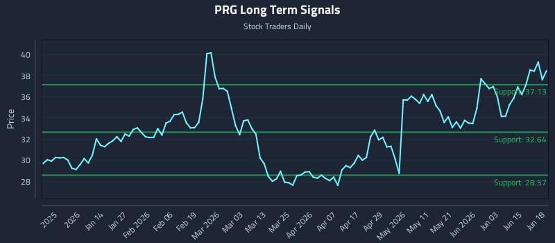 PRG Long Term Analysis for June 21 2026