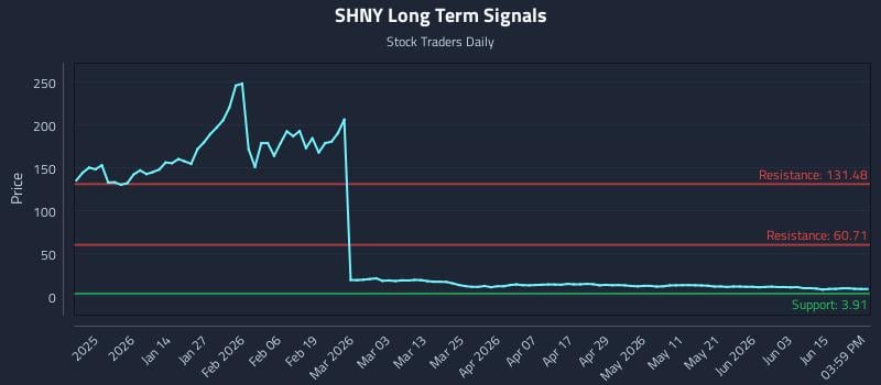 SHNY Long Term Analysis for June 21 2026
