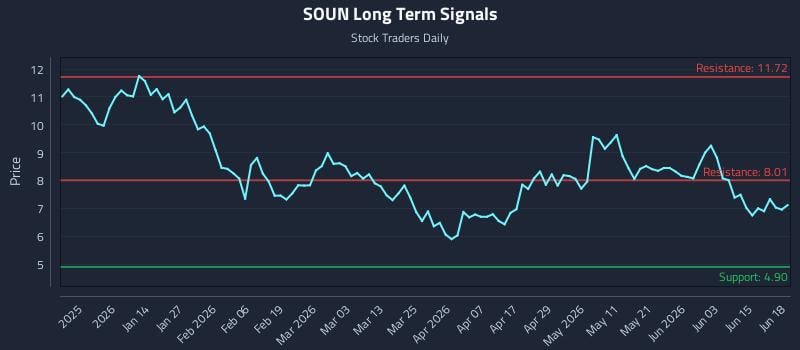 SOUN Long Term Analysis for June 21 2026