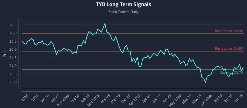 TYD Long Term Analysis for June 21 2026 TYD Long Term Analysis for June 21 2026