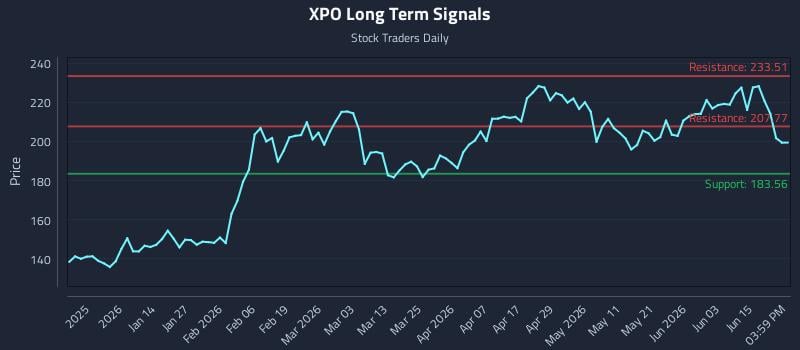 XPO Long Term Analysis for June 21 2026