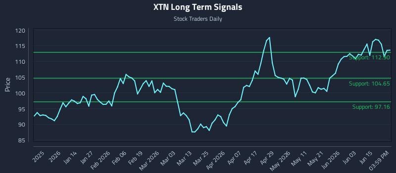 XTN Long Term Analysis for June 21 2026 XTN Long Term Analysis for June 21 2026