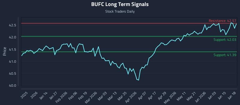BUFC Long Term Analysis for June 21 2026